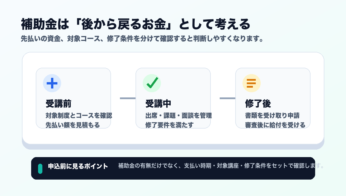 AIスクールの補助金について、受講前、受講中、修了後に確認する費用と手続きの流れを整理した図